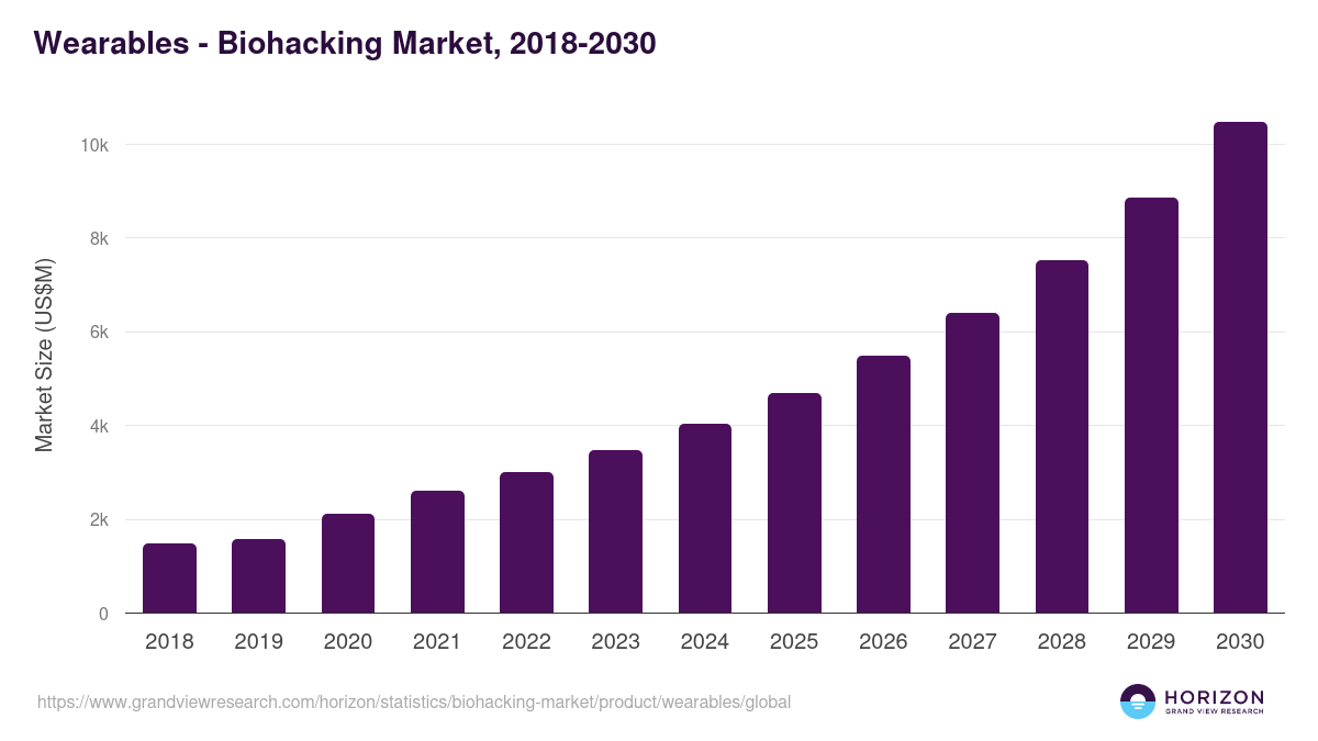 Wearables - Biohacking Market Statistics, 2018-2030 (US$M)