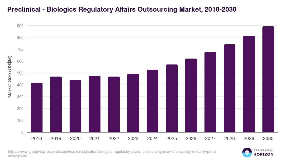 Preclinical - Biologics Regulatory Affairs Outsourcing Market Statistics, 2018-2030 (US$M)