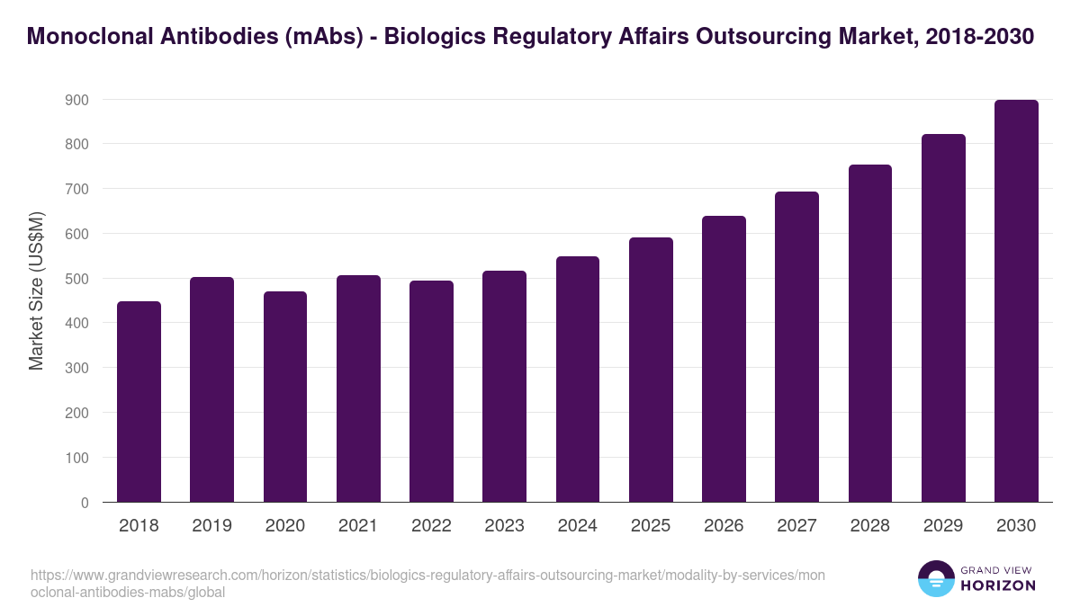 Monoclonal Antibodies (mAbs) - Biologics Regulatory Affairs Outsourcing Market Statistics, 2018-2030 (US$M)