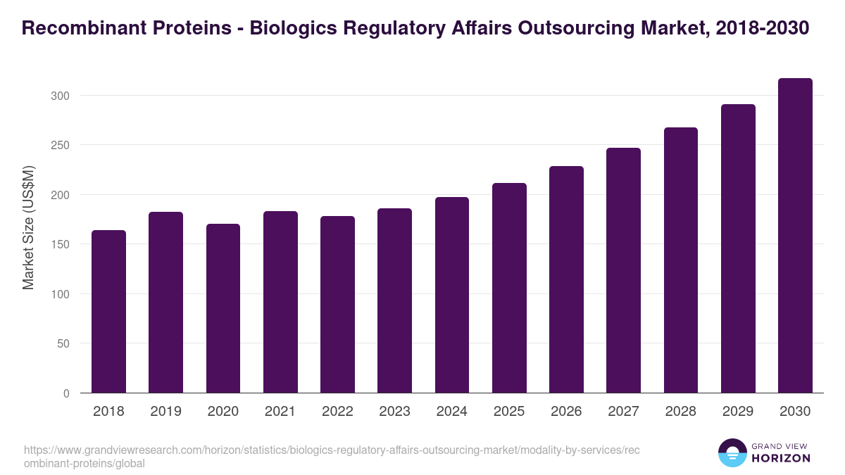 Recombinant Proteins - Biologics Regulatory Affairs Outsourcing Market Statistics, 2018-2030 (US$M)