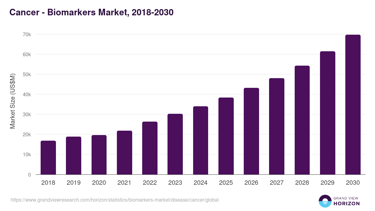 Cancer - Biomarkers Market, 2018-2030 (US$M)