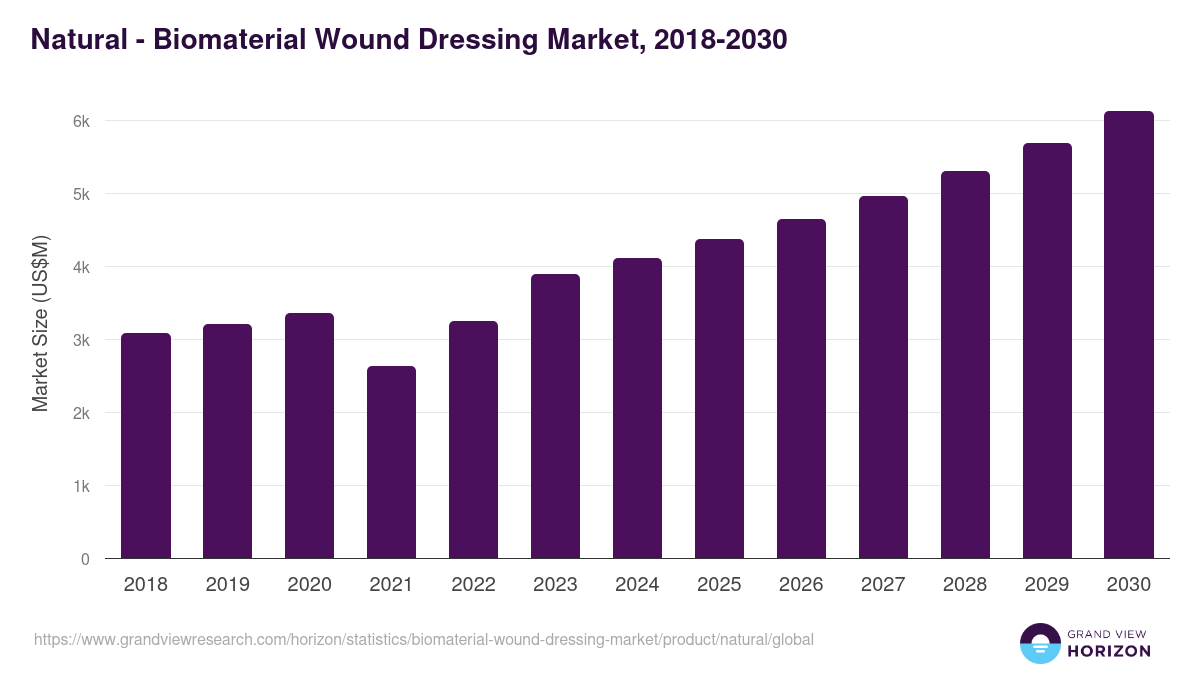 Natural - Biomaterial Wound Dressing Market Statistics, 2018-2030 (US$M)