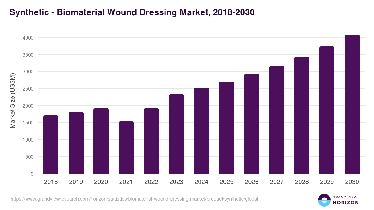 Synthetic - Biomaterial Wound Dressing Market Statistics, 2018-2030 (US$M)
