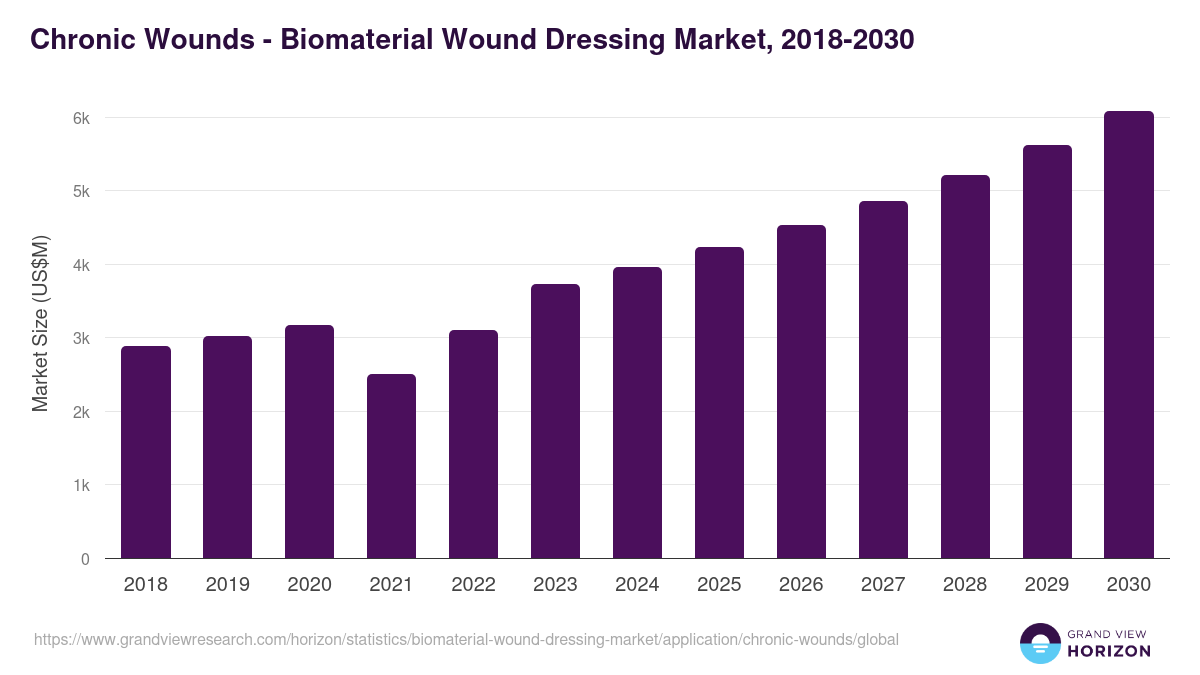 Chronic Wounds - Biomaterial Wound Dressing Market Statistics, 2018-2030 (US$M)