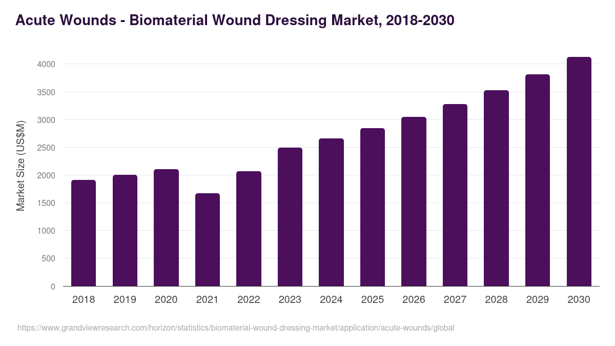 Acute Wounds - Biomaterial Wound Dressing Market Statistics, 2018-2030 (US$M)