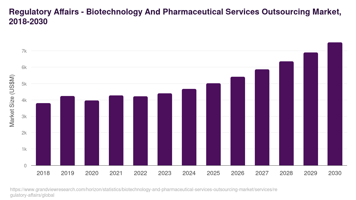 Regulatory Affairs - Biotechnology And Pharmaceutical Services Outsourcing Market, 2018-2030 (US$M)