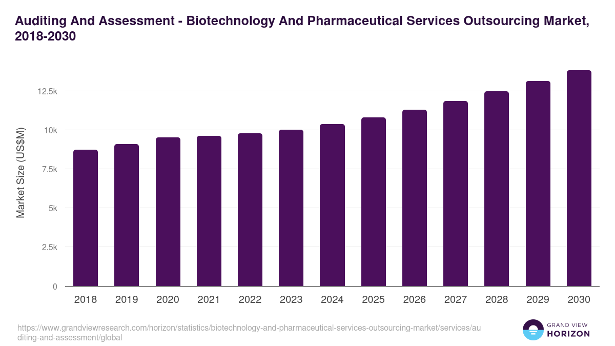 Auditing And Assessment - Biotechnology And Pharmaceutical Services Outsourcing Market, 2018-2030 (US$M)