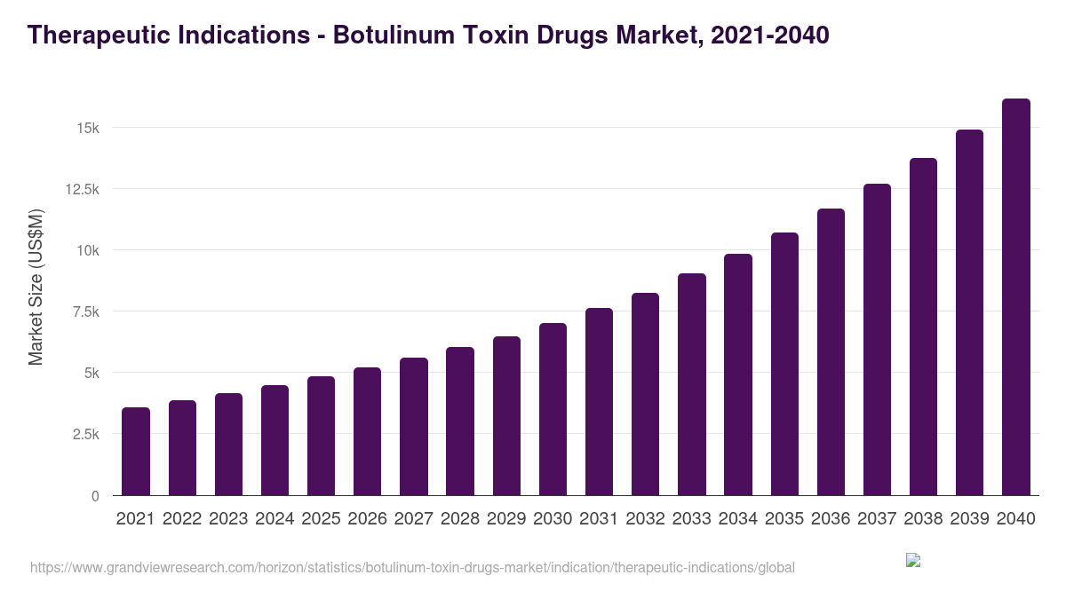Therapeutic Indications - Botulinum Toxin Drugs Market, 2021-2040 (US$M)