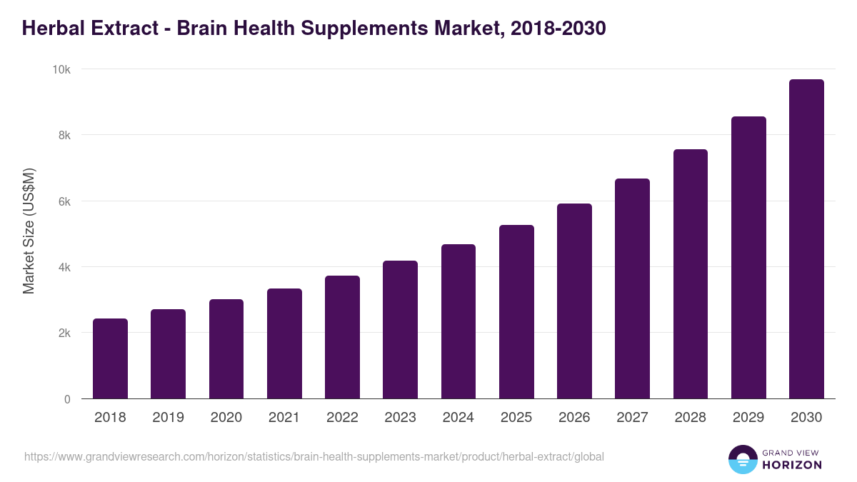 Herbal Extract - Brain Health Supplements Market, 2018-2030 (US$M)