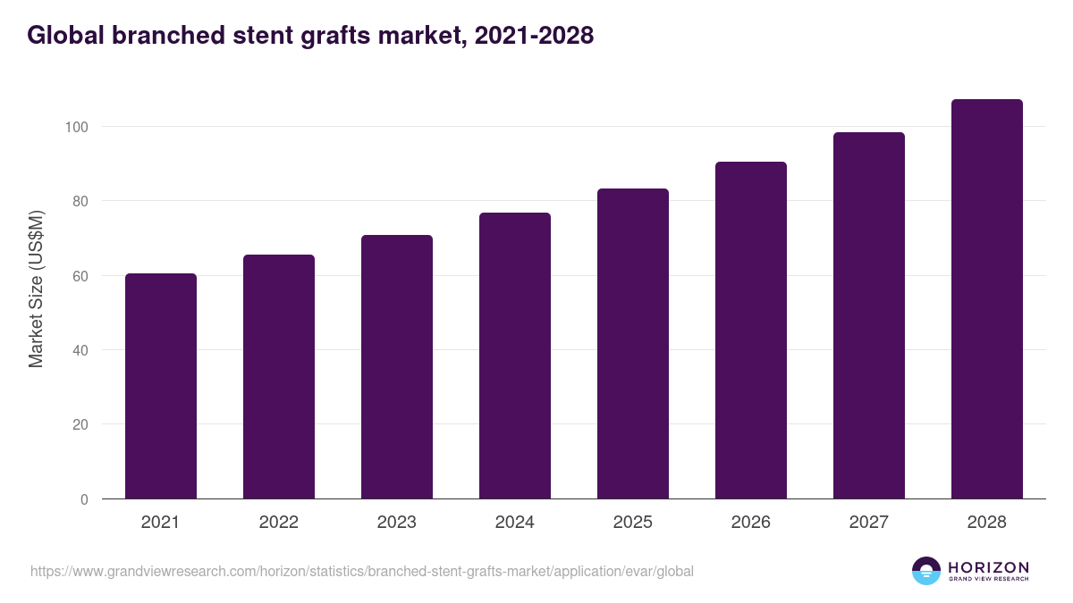 Global branched stent grafts market statistics, 2021-2028 (US$M)