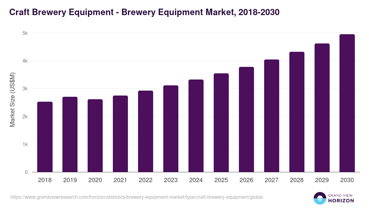 Craft Brewery Equipment - Brewery Equipment Market, 2018-2030 (US$M)