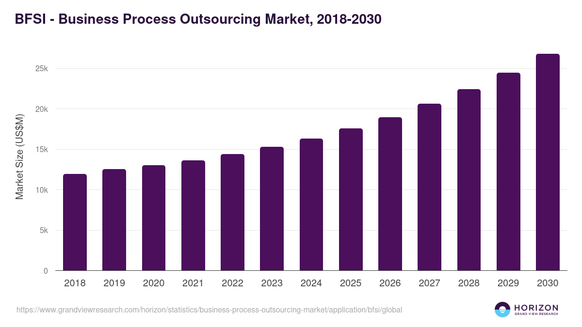 BFSI - Business Process Outsourcing Market, 2018-2030 (US$M)