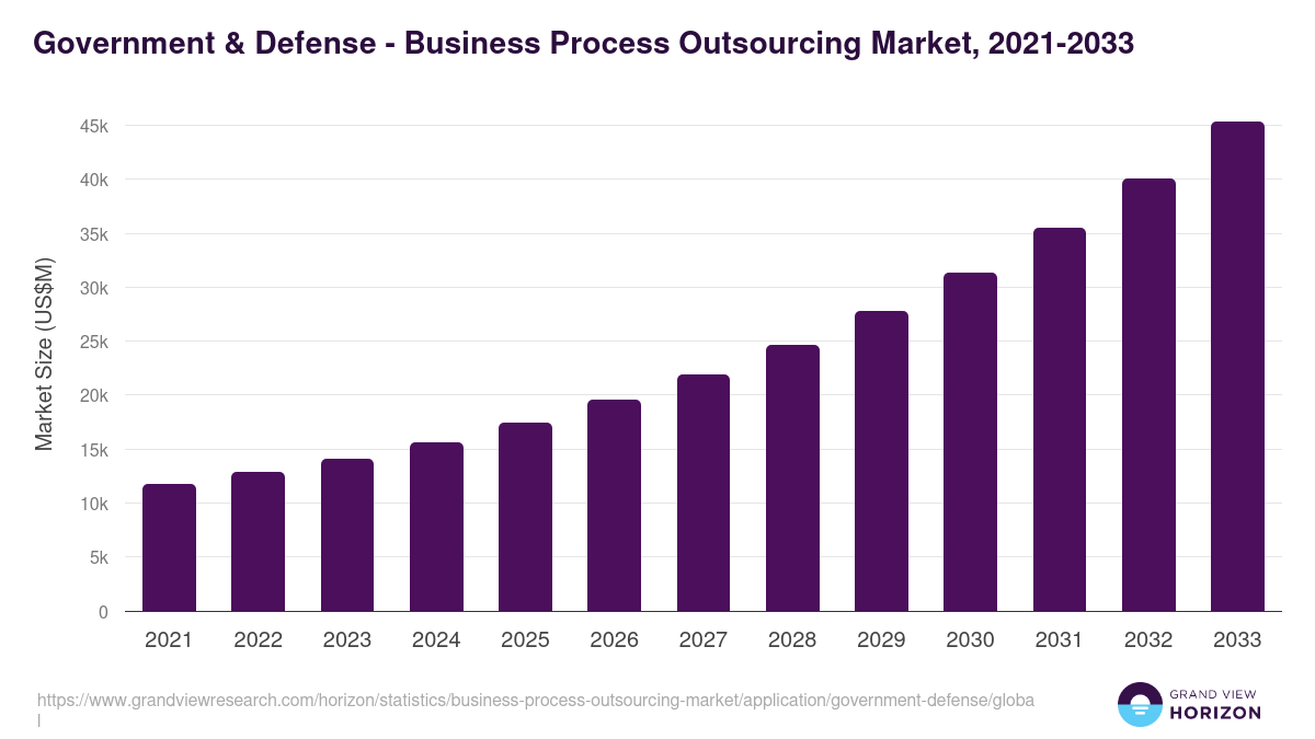 Government & Defense - Business Process Outsourcing Market, 2021-2033 (US$M)