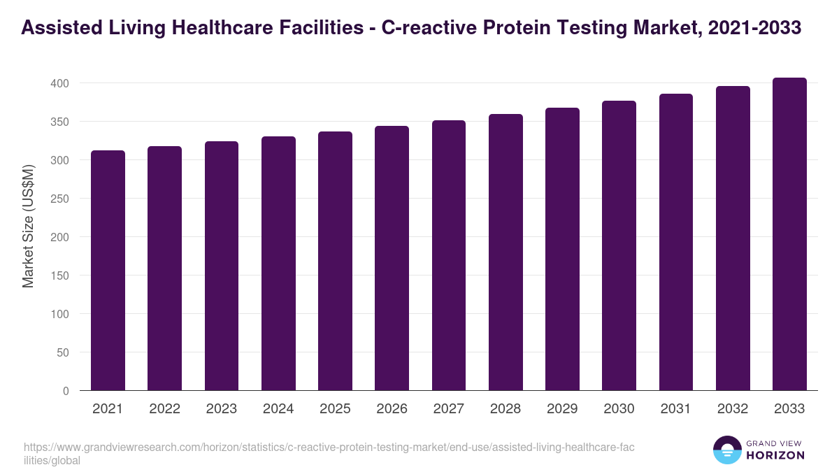 Assisted Living Healthcare Facilities - C-reactive Protein Testing Market, 2021-2033 (US$M)