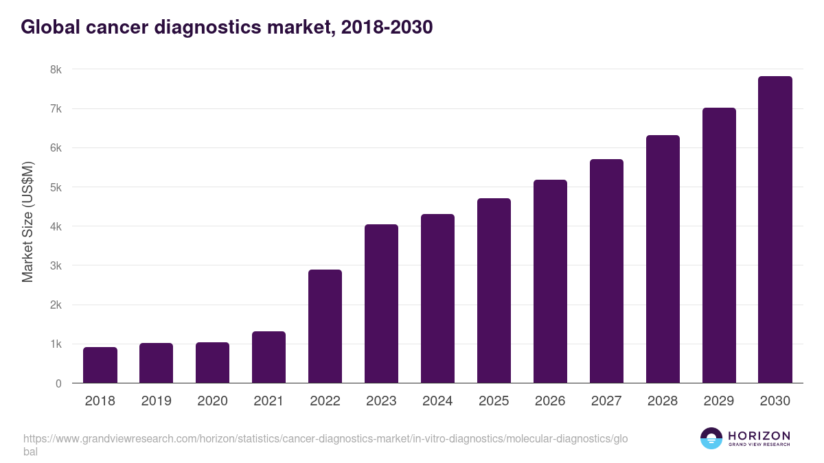Global cancer diagnostics market statistics, 2018-2030 (US$M)