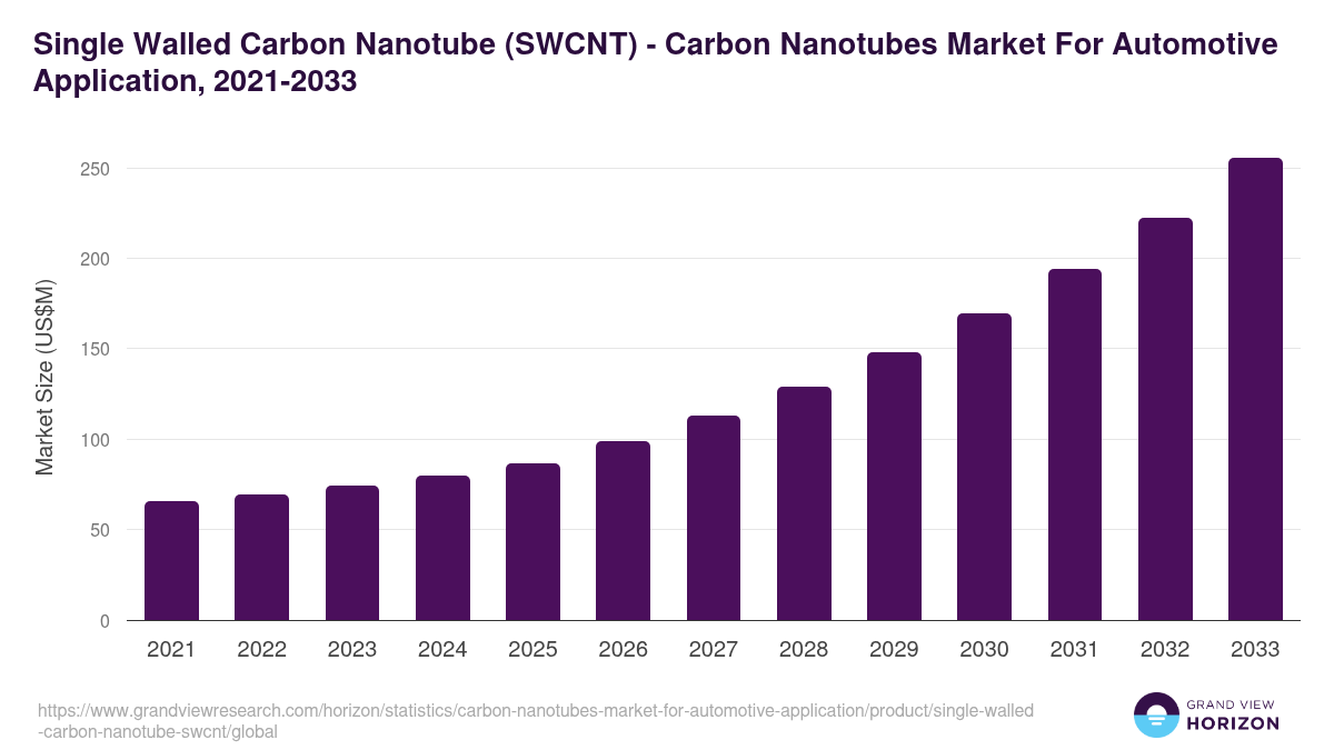 Single Walled Carbon Nanotube (SWCNT) - Carbon Nanotubes Market For Automotive Application, 2021-2033 (US$M)