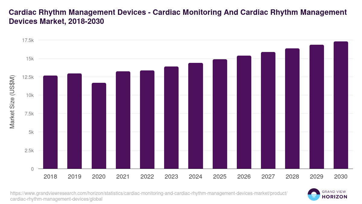 Cardiac Rhythm Management Devices - Cardiac Monitoring And Cardiac Rhythm Management Devices Market, 2018-2030 (US$M)