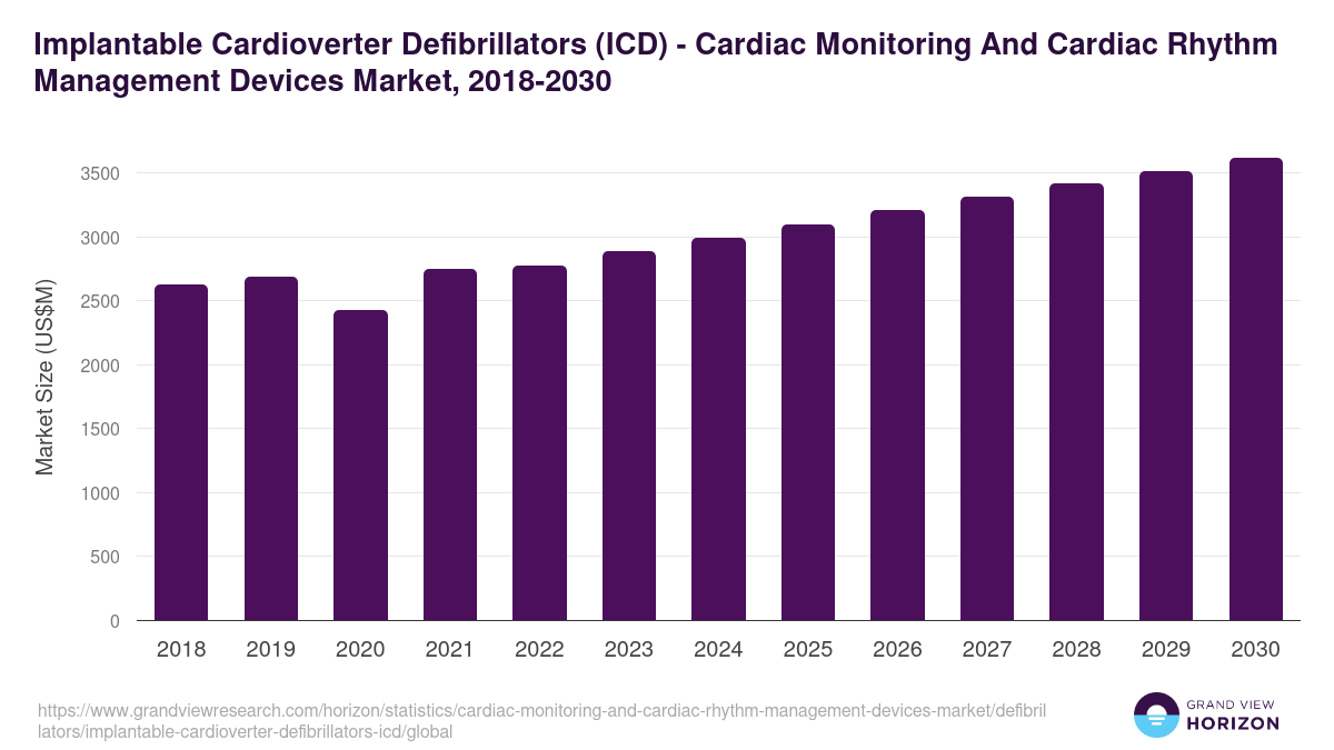 Implantable Cardioverter Defibrillators (ICD) - Cardiac Monitoring And Cardiac Rhythm Management Devices Market, 2018-2030 (US$M)