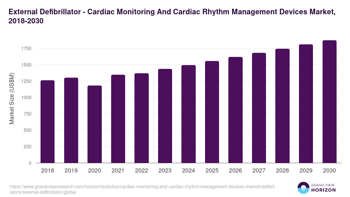 External Defibrillator - Cardiac Monitoring And Cardiac Rhythm Management Devices Market, 2018-2030 (US$M)