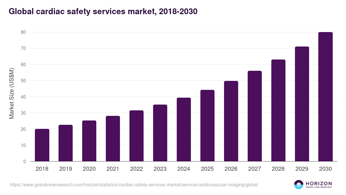 Global cardiac safety services market statistics, 2018-2030 (US$M)