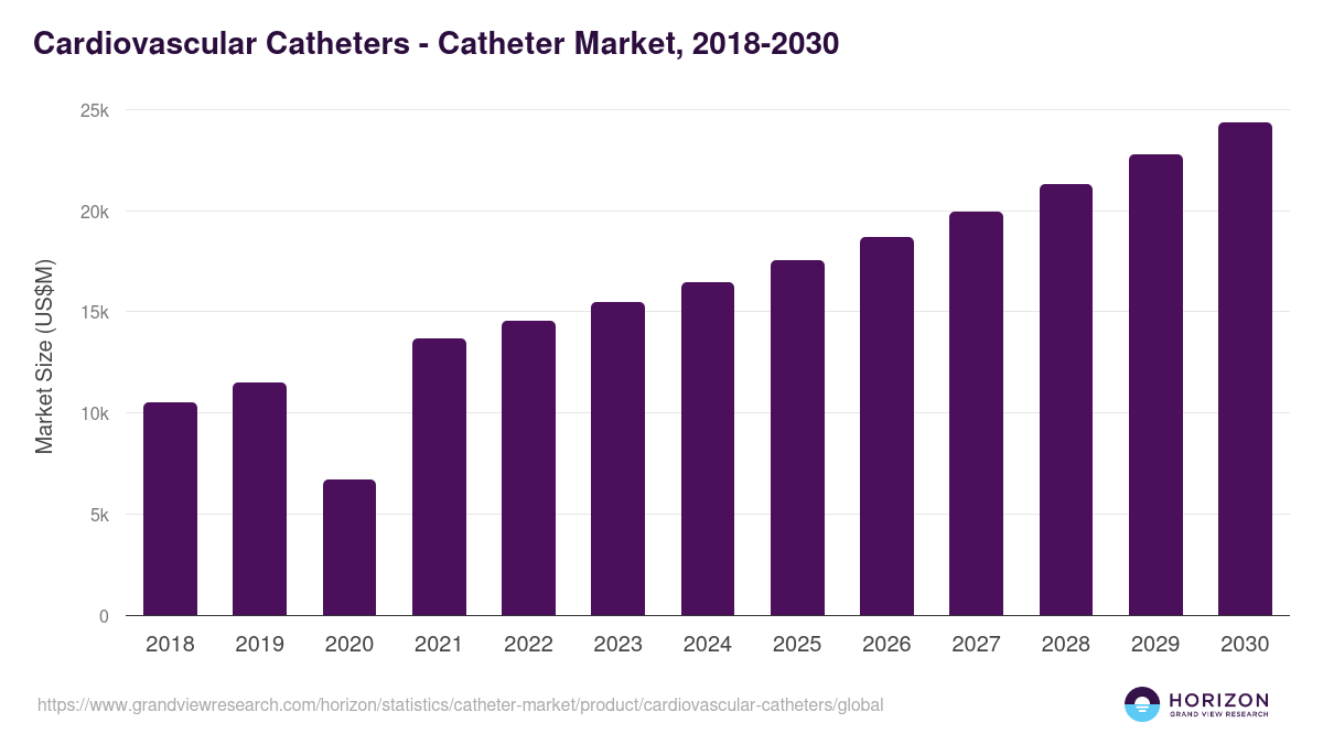 Cardiovascular Catheters - Catheter Market, 2018-2030 (US$M)
