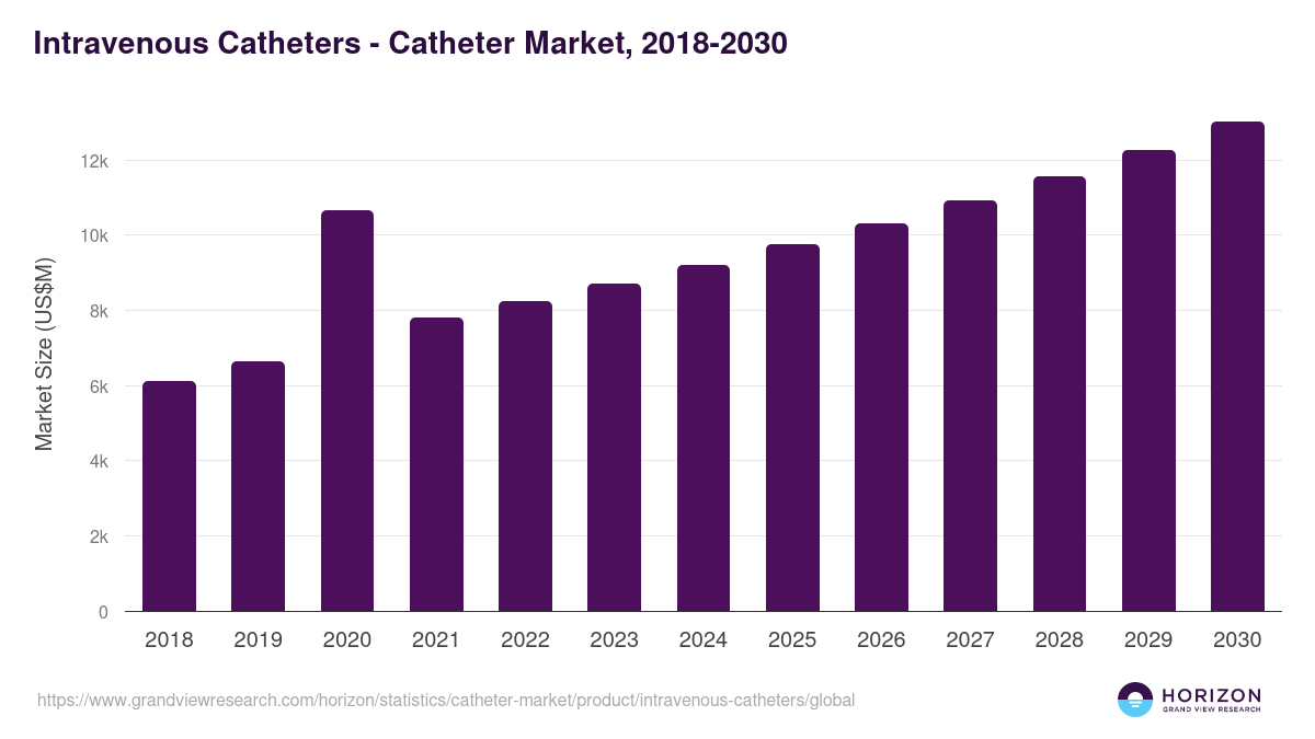 Intravenous Catheters - Catheter Market, 2018-2030 (US$M)