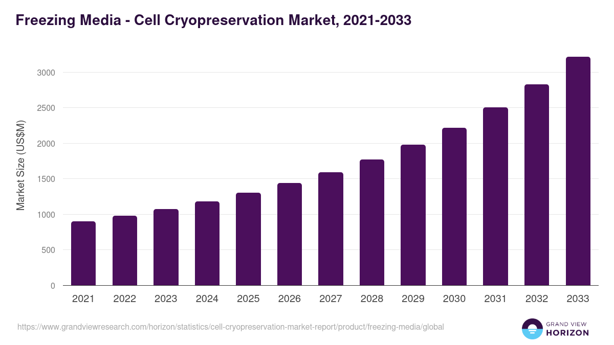 Freezing Media - Cell Cryopreservation Market, 2021-2033 (US$M)