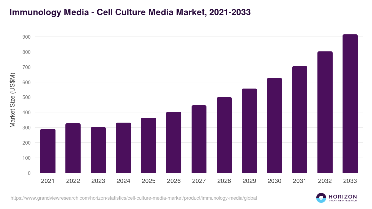 Immunology Media - Cell Culture Media Market, 2021-2033 (US$M)