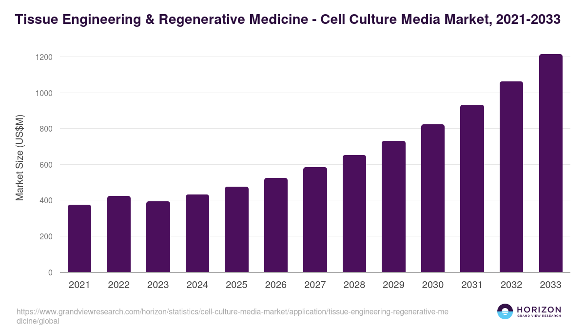 Tissue Engineering & Regenerative Medicine - Cell Culture Media Market, 2021-2033 (US$M)