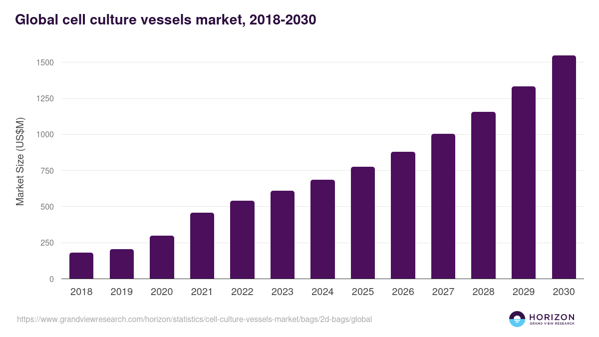 2D Bags - Cell Culture Vessels Market, 2021-2033 (US$M)