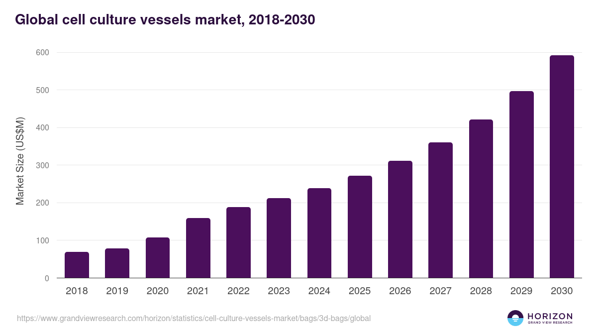 3D Bags - Cell Culture Vessels Market, 2021-2033 (US$M)
