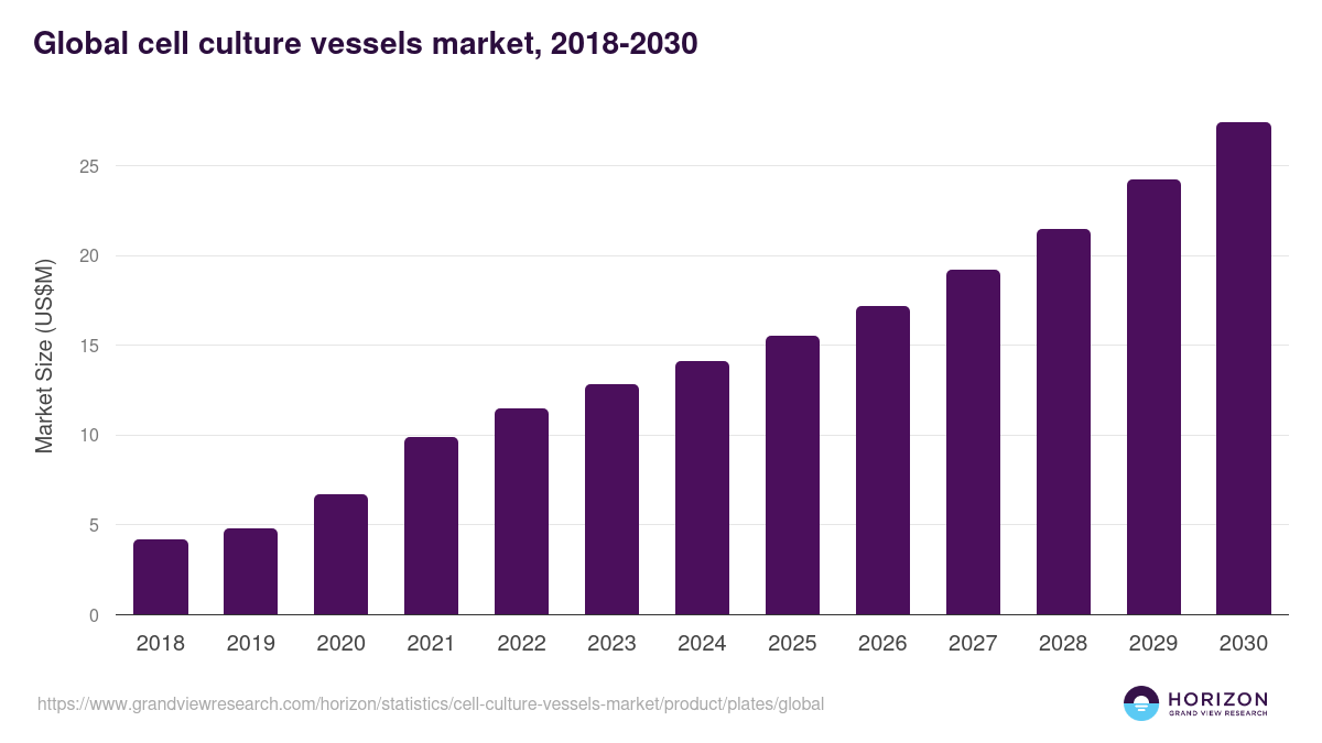 Plates - Cell Culture Vessels Market, 2021-2033 (US$M)