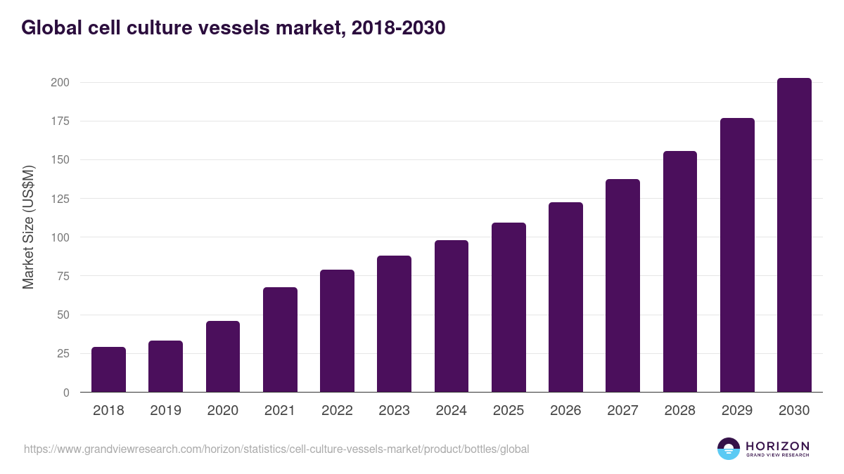 Bottles - Cell Culture Vessels Market, 2021-2033 (US$M)