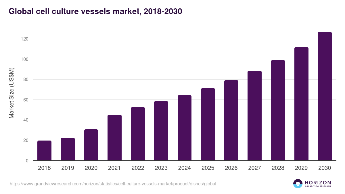 Dishes - Cell Culture Vessels Market, 2021-2033 (US$M)