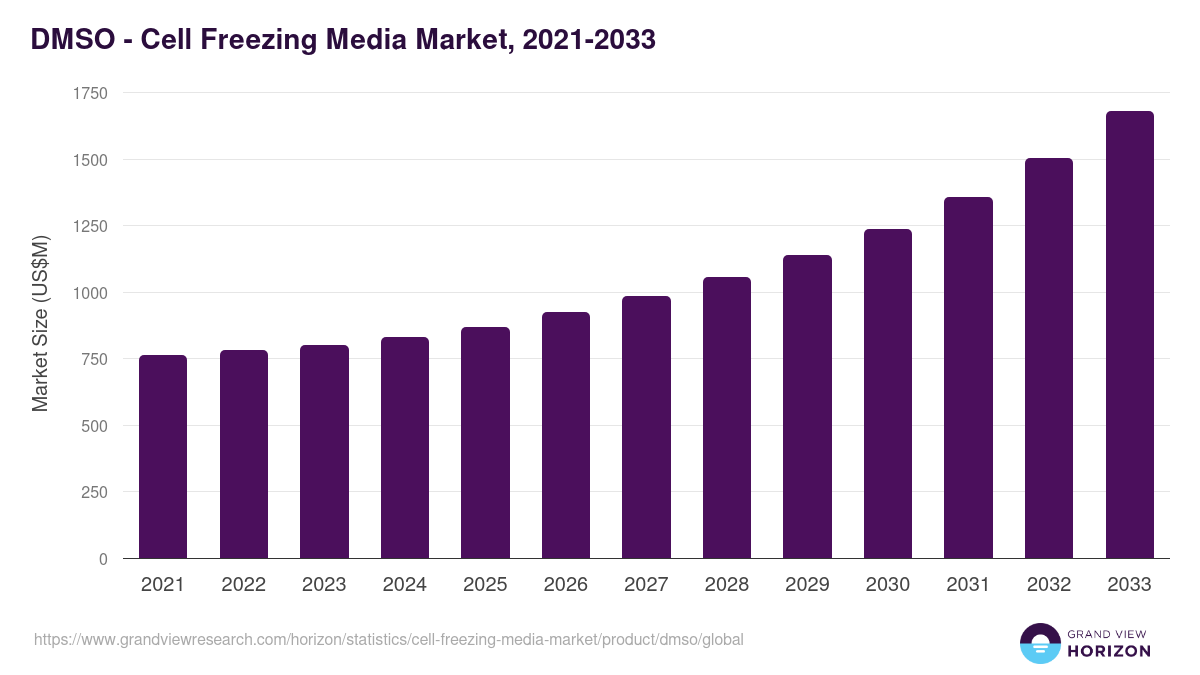 DMSO - Cell Freezing Media Market, 2021-2033 (US$M)