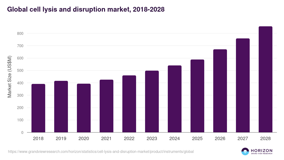 Global cell lysis and disruption market statistics, 2018-2028 (US$M)