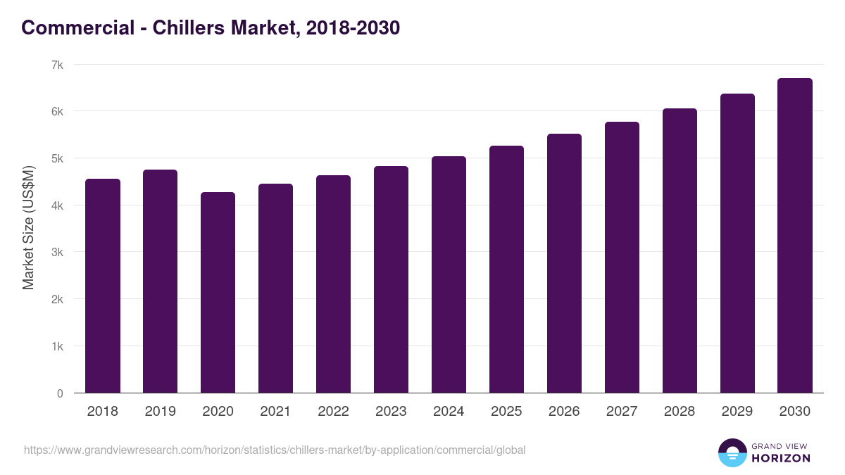 Commercial - Chillers Market, 2021-2033 (US$M)