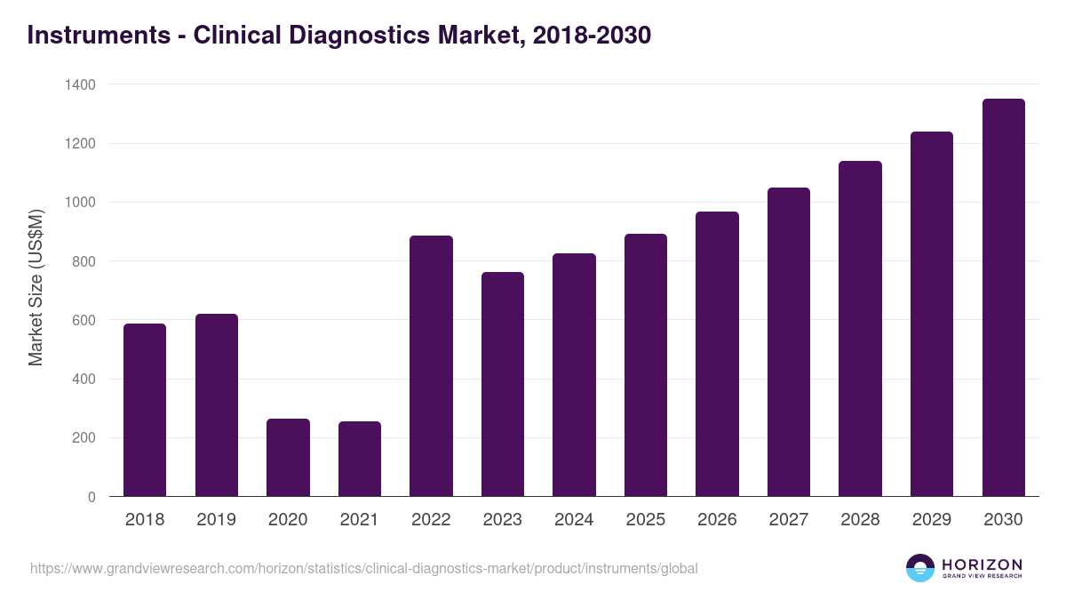 Instruments - Clinical Diagnostics Market, 2018-2030 (US$M)