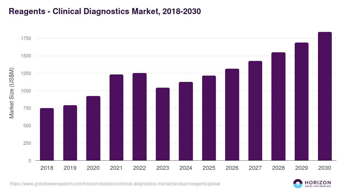 Reagents - Clinical Diagnostics Market, 2018-2030 (US$M)