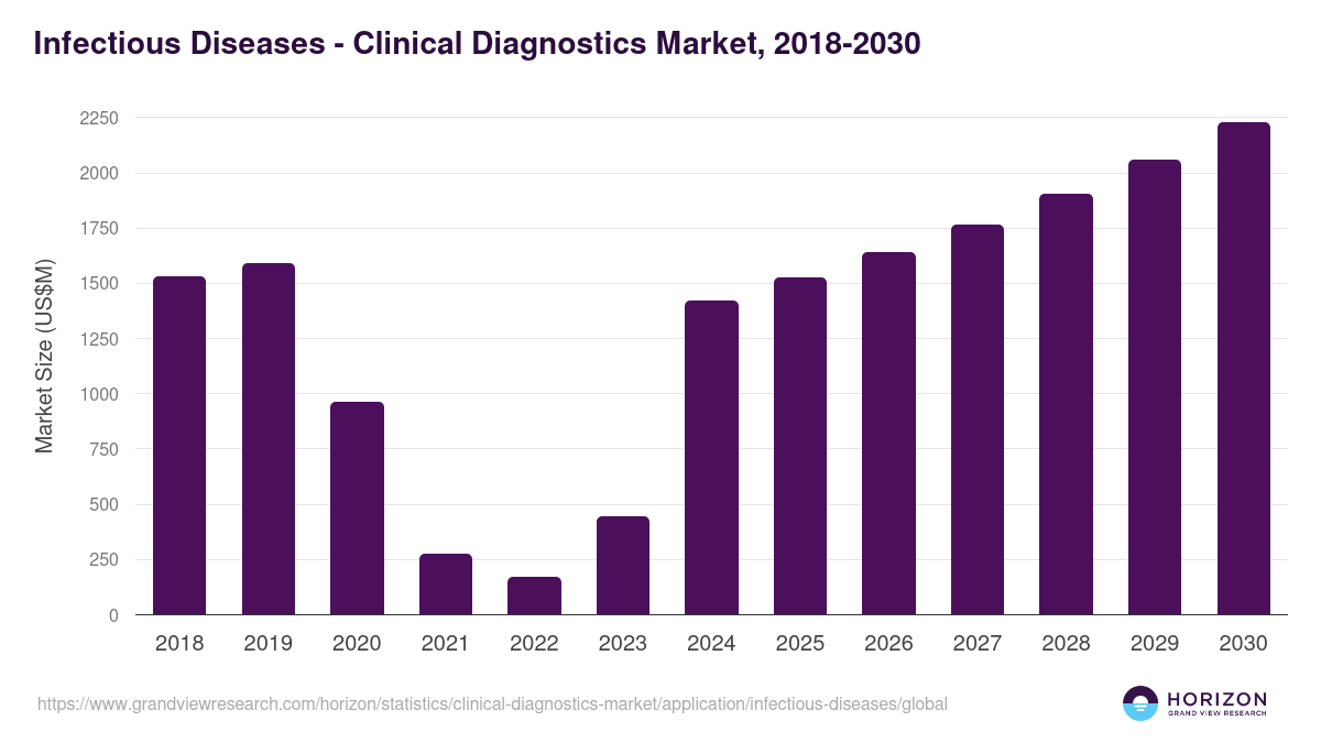 Infectious Diseases - Clinical Diagnostics Market, 2018-2030 (US$M)