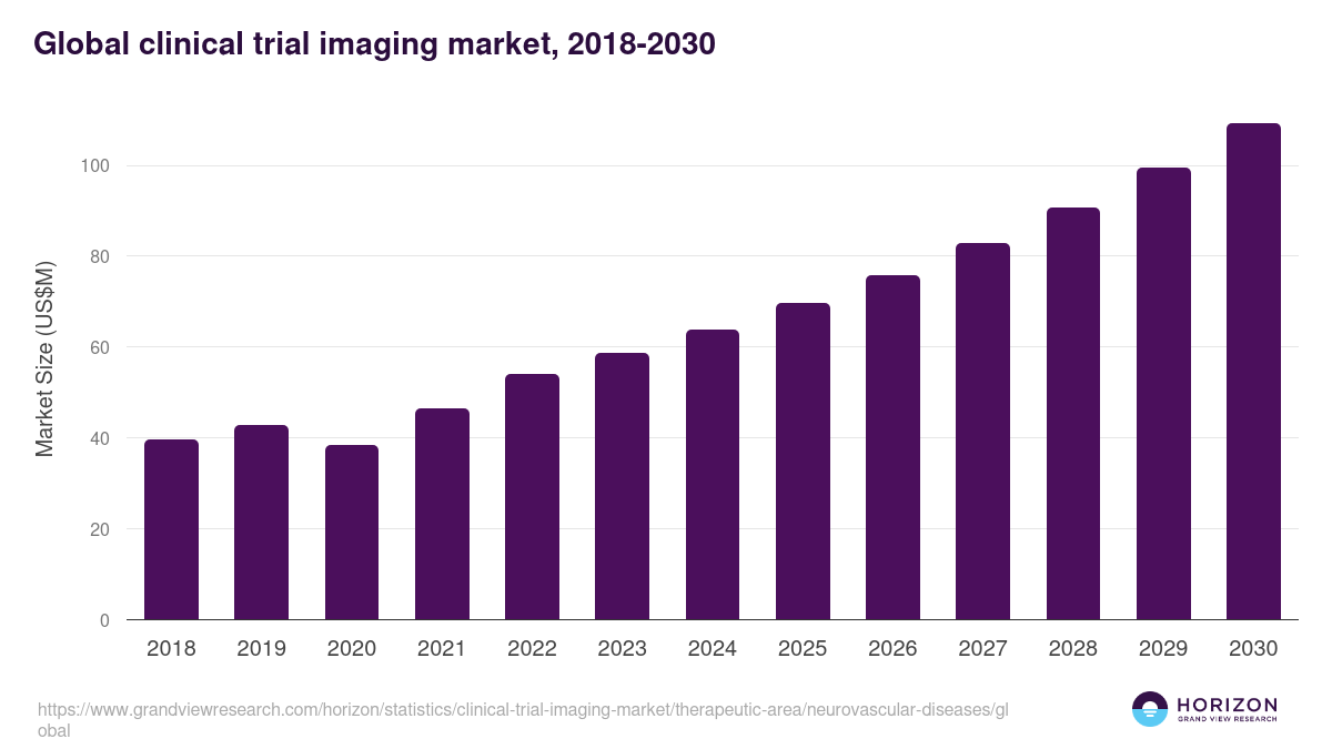 Global clinical trial imaging market statistics, 2018-2030 (US$M)