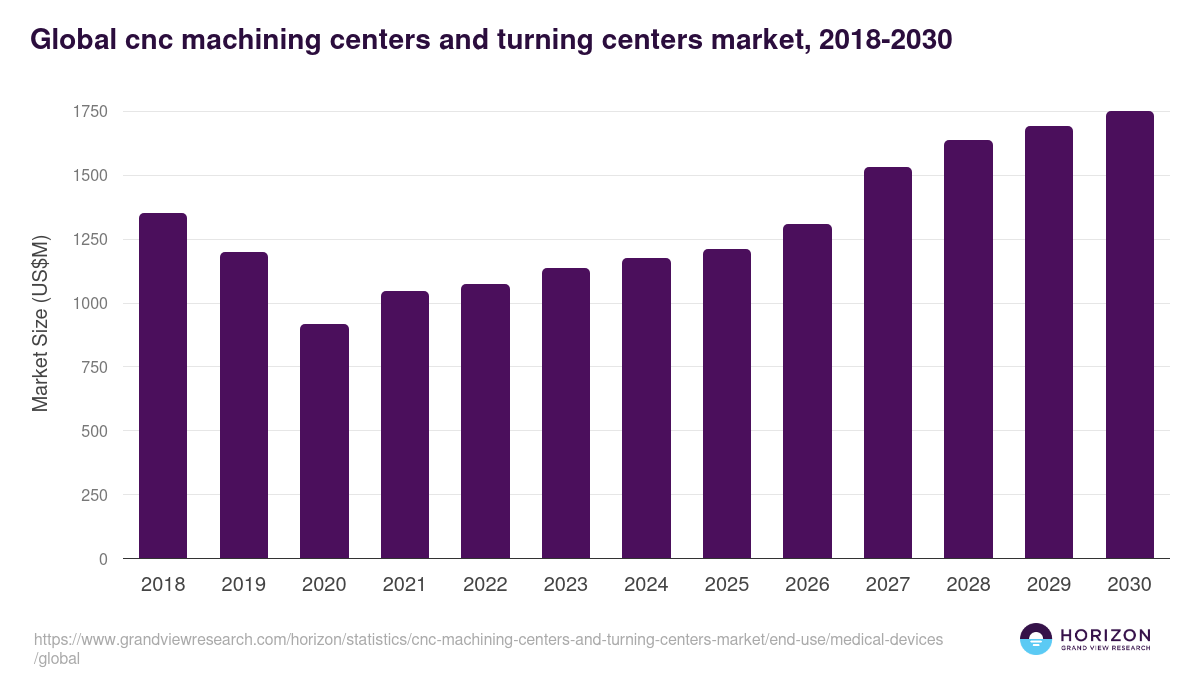 Global cnc machining centers and turning centers market statistics, 2018-2030 (US$M)