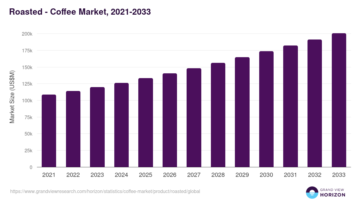 Roasted - Coffee Market Statistics, 2021-2033 (US$M)
