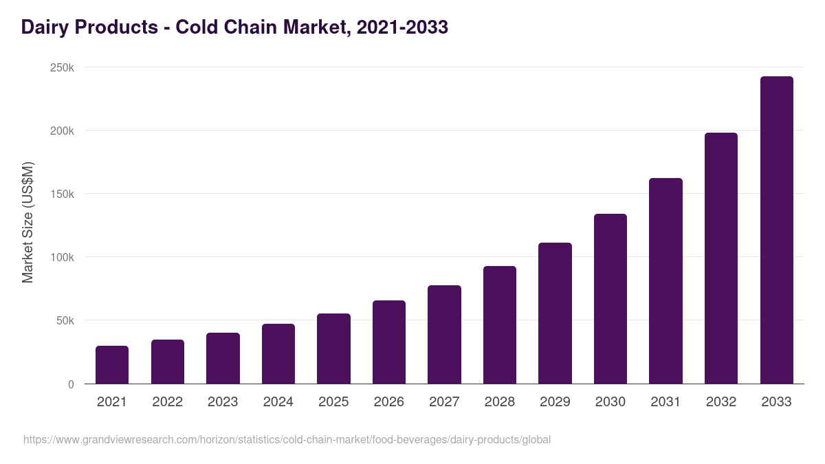 Dairy Products - Cold Chain Market, 2021-2033 (US$M)