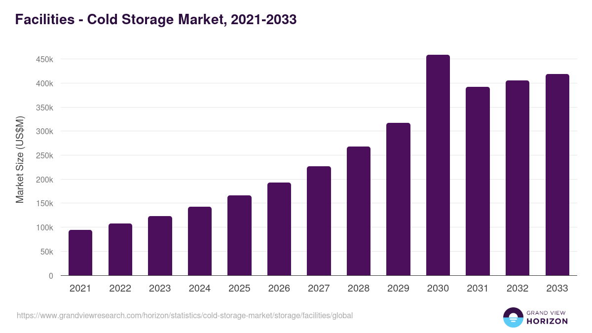 Facilities - Cold Storage Market, 2021-2033 (US$M)