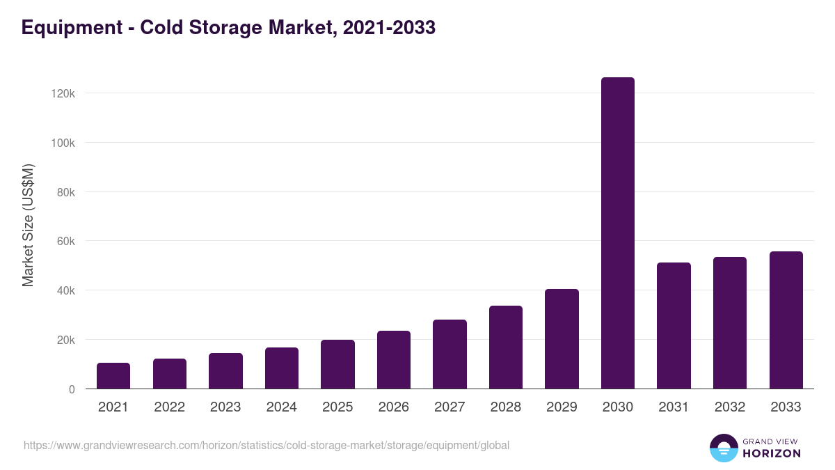 Equipment - Cold Storage Market, 2021-2033 (US$M)