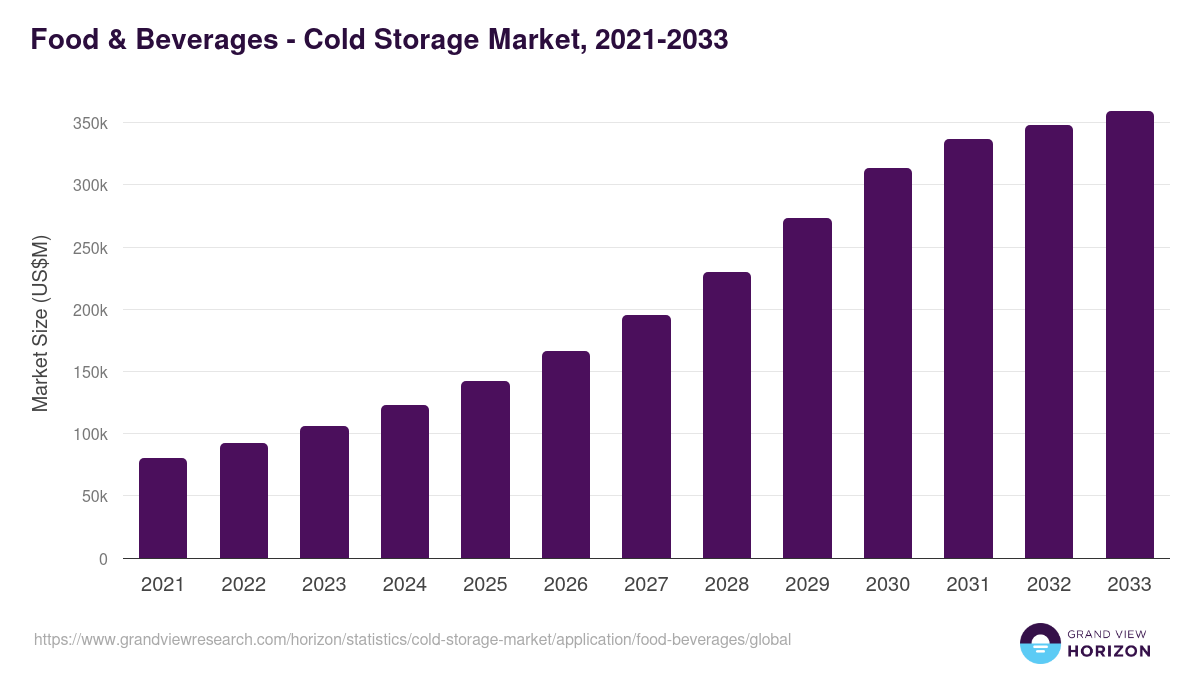 Food & Beverages - Cold Storage Market, 2021-2033 (US$M)