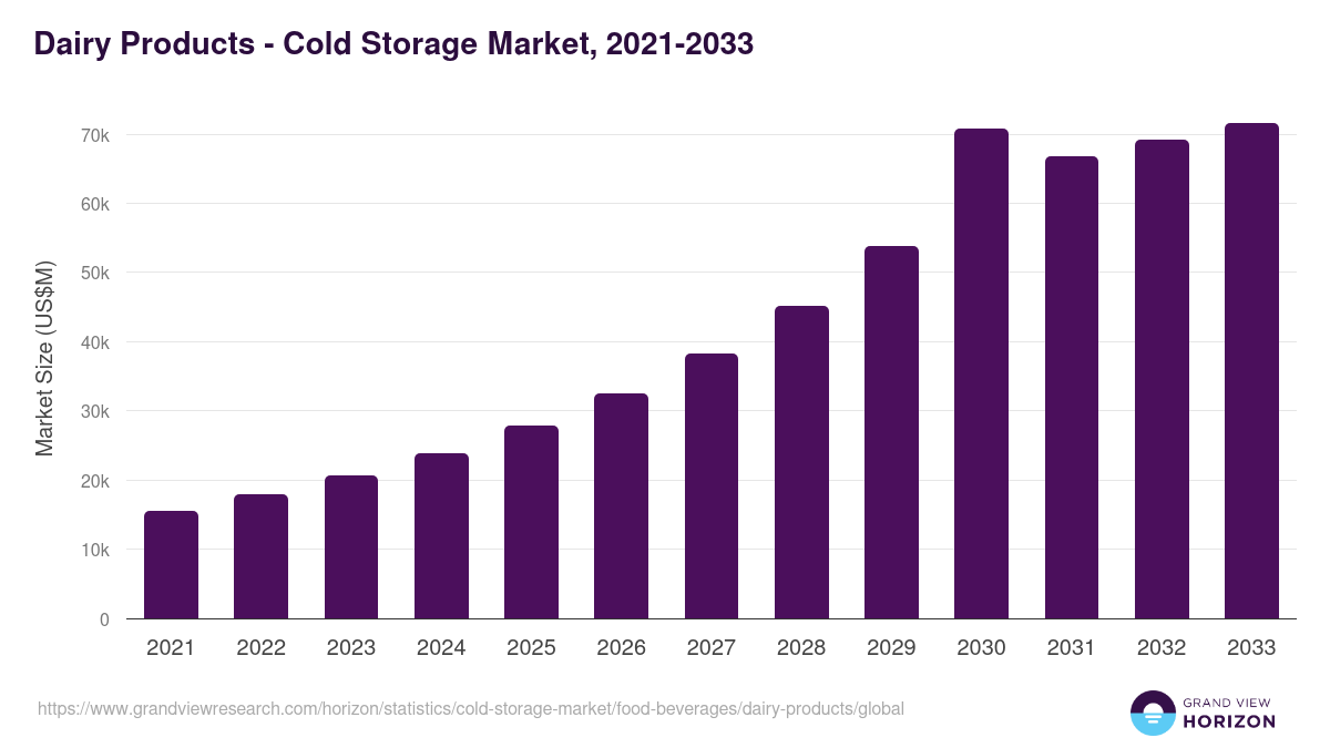 Dairy Products - Cold Storage Market, 2021-2033 (US$M)