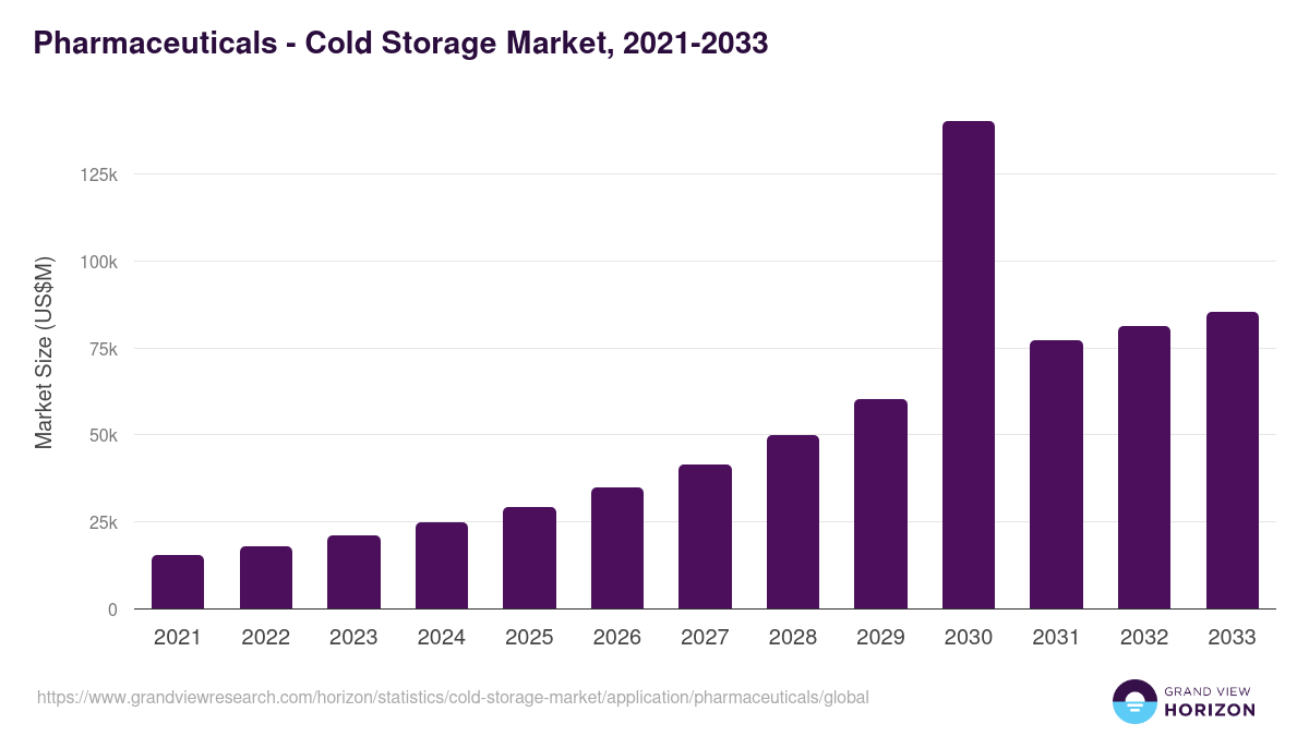 Pharmaceuticals - Cold Storage Market, 2021-2033 (US$M)