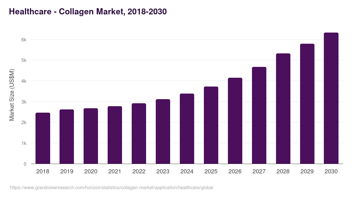 Healthcare - Collagen Market, 2018-2030 (US$M)